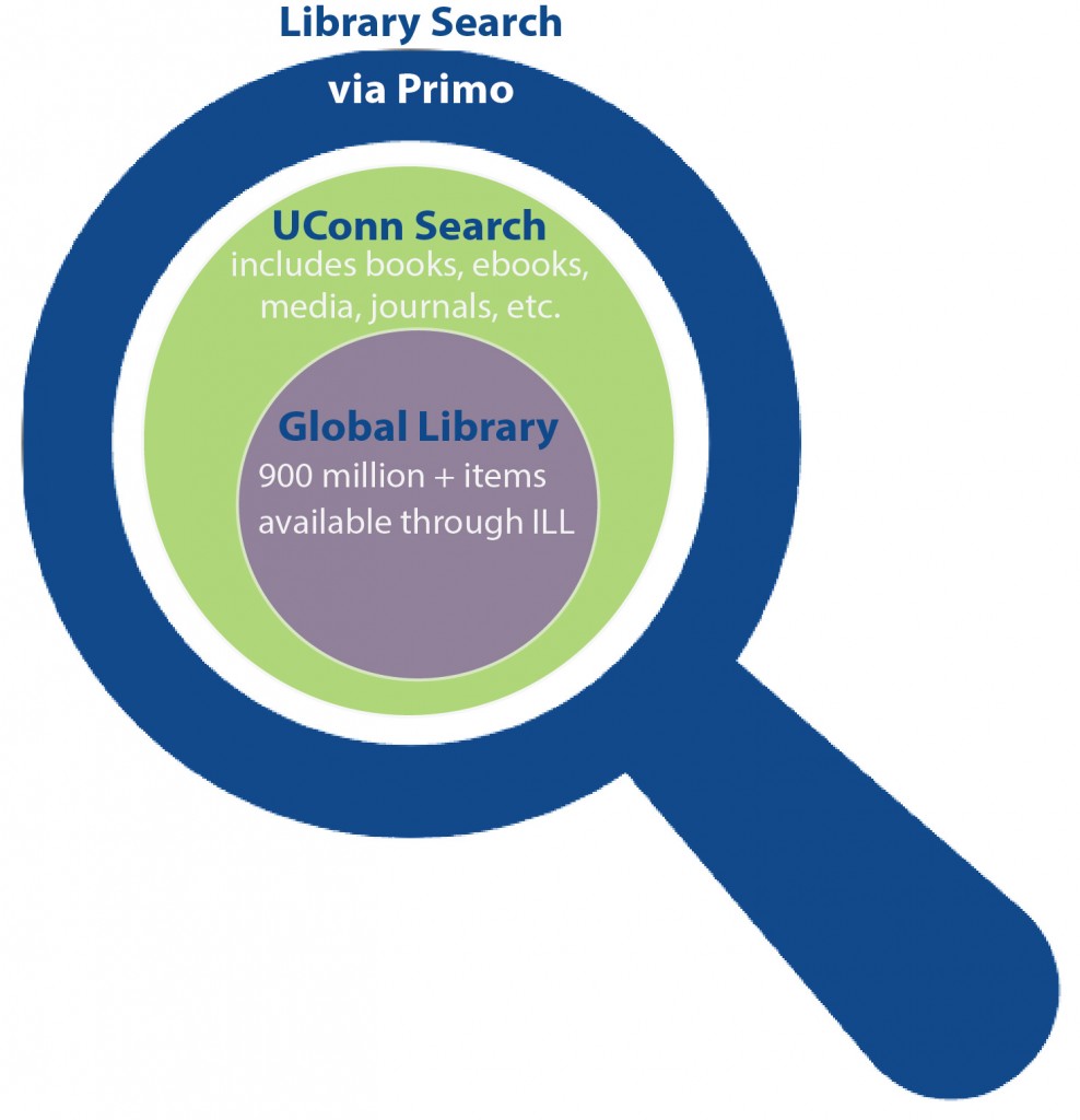 Library Search via Primo