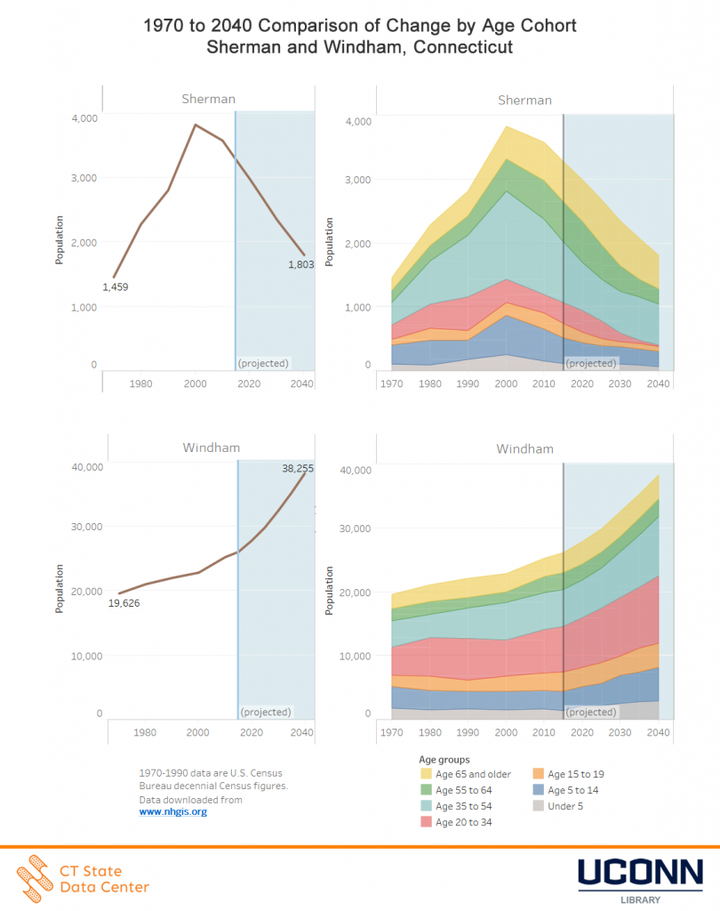 1970_2040_age_cohort_change_Sherman_Windham